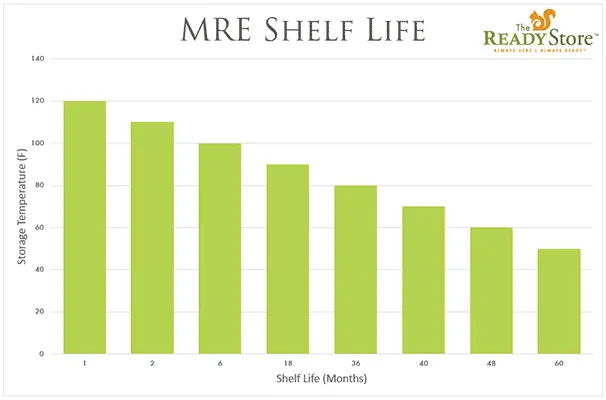 1 Month Supply - MRE Self-Heating Full Meals