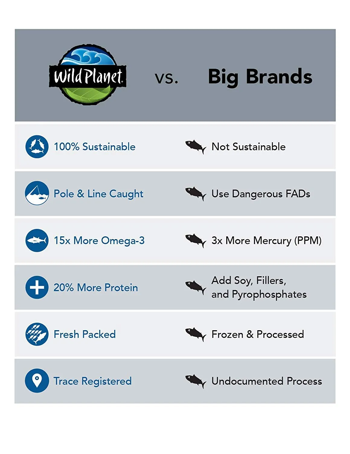 Wild Planet Wild Albacore Tuna, No Salt Added, Keto and Paleo, 3rd Party Mercury Tested, 5 Ounce, 12 Count (Pack of 1)